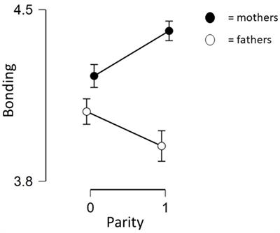 Do parental cognitions during pregnancy predict bonding after birth in a low-risk sample?